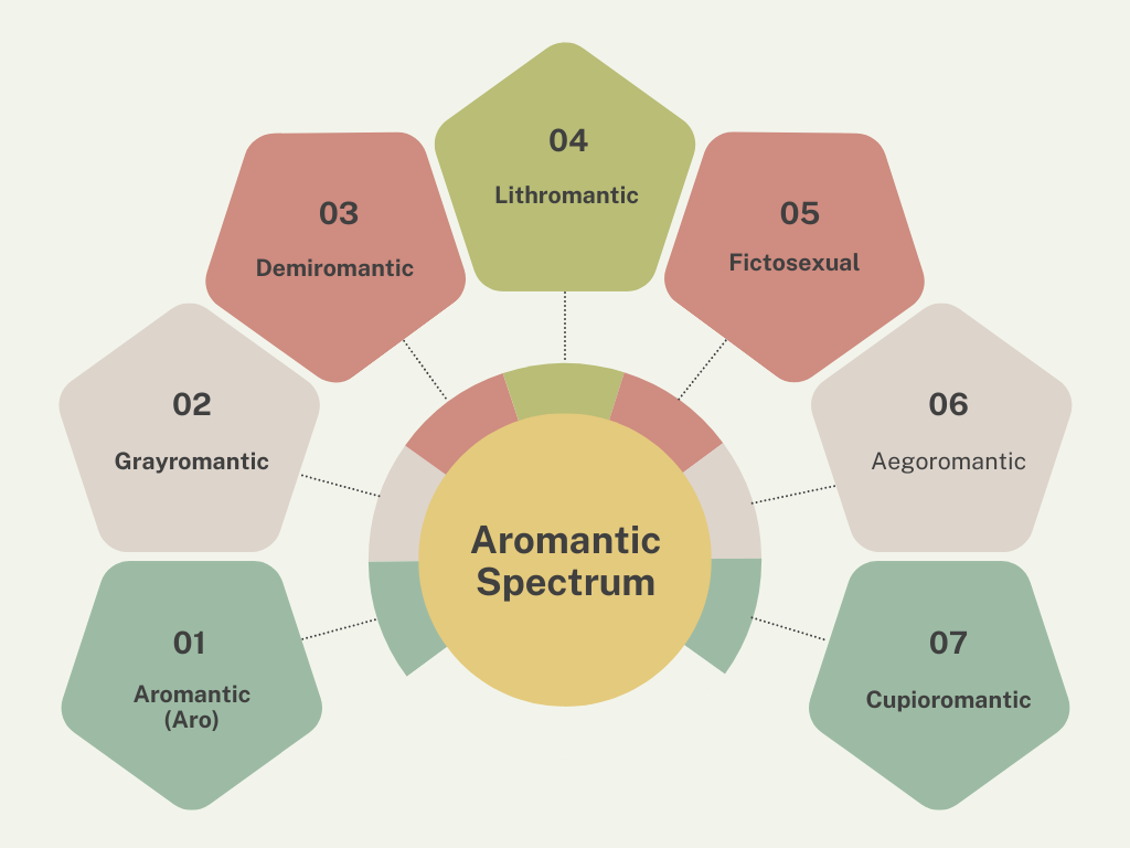 Aromantic spectrum