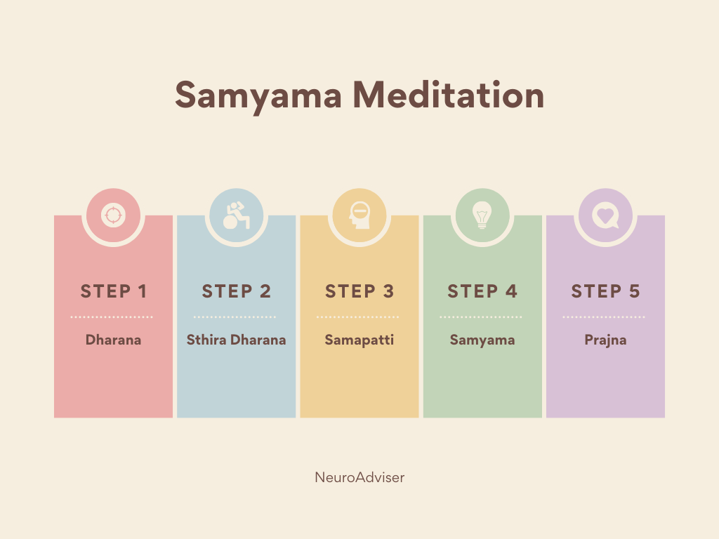 Samyama Meditation